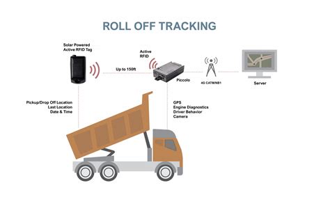 how does rfid location tracking work|rfid real time tracking.